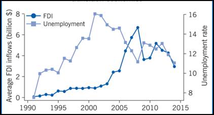 Figure 5: FDI and employment transition